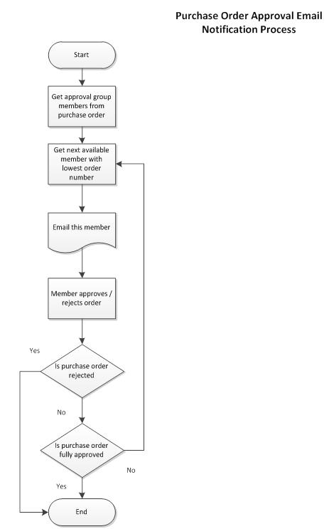 Purchase Order ApprovalEmail.png