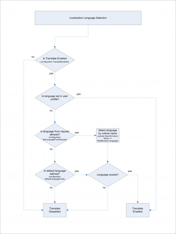 Localization language flow.png