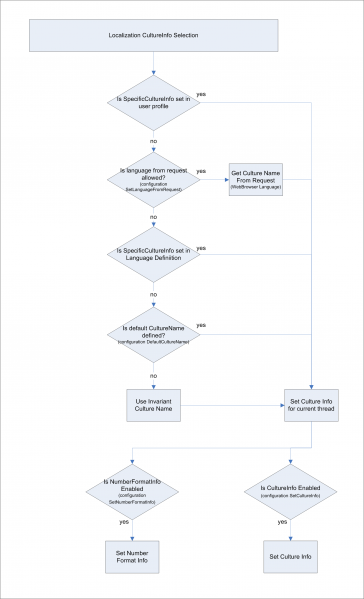 File:Localization culture flow.png