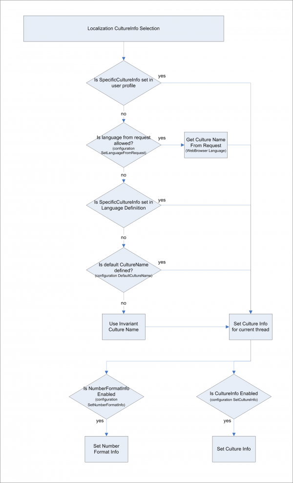 Localization culture flow.png